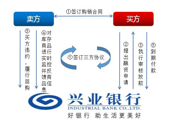 上海興業車子抵押貸款申請流程(興業銀行車抵貸好通過嗎)？ (http://www.xifuyun.com/) 知識問答 第10張