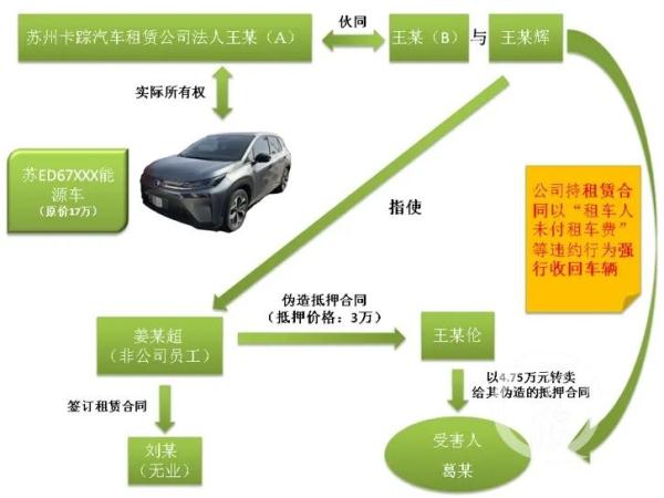 蘇州車輛抵押貸款正規公司(套路租車詐騙案)？ (http://www.xifuyun.com/) 知識問答 第2張