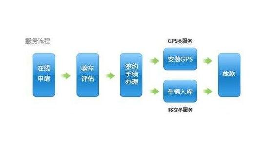 車抵押貸款上海(上海車抵押貸款不押車)？ (http://www.xifuyun.com/) 知識問答 第1張