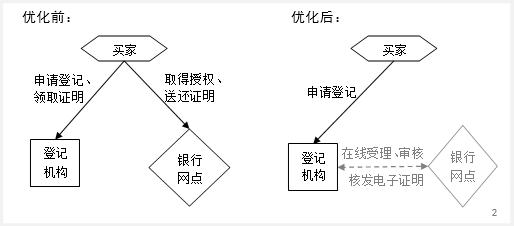 上海徐匯區(qū)汽車抵押貸款(銀行一扇門抵押登記)？ (http://www.xifuyun.com/) 知識(shí)問答 第4張