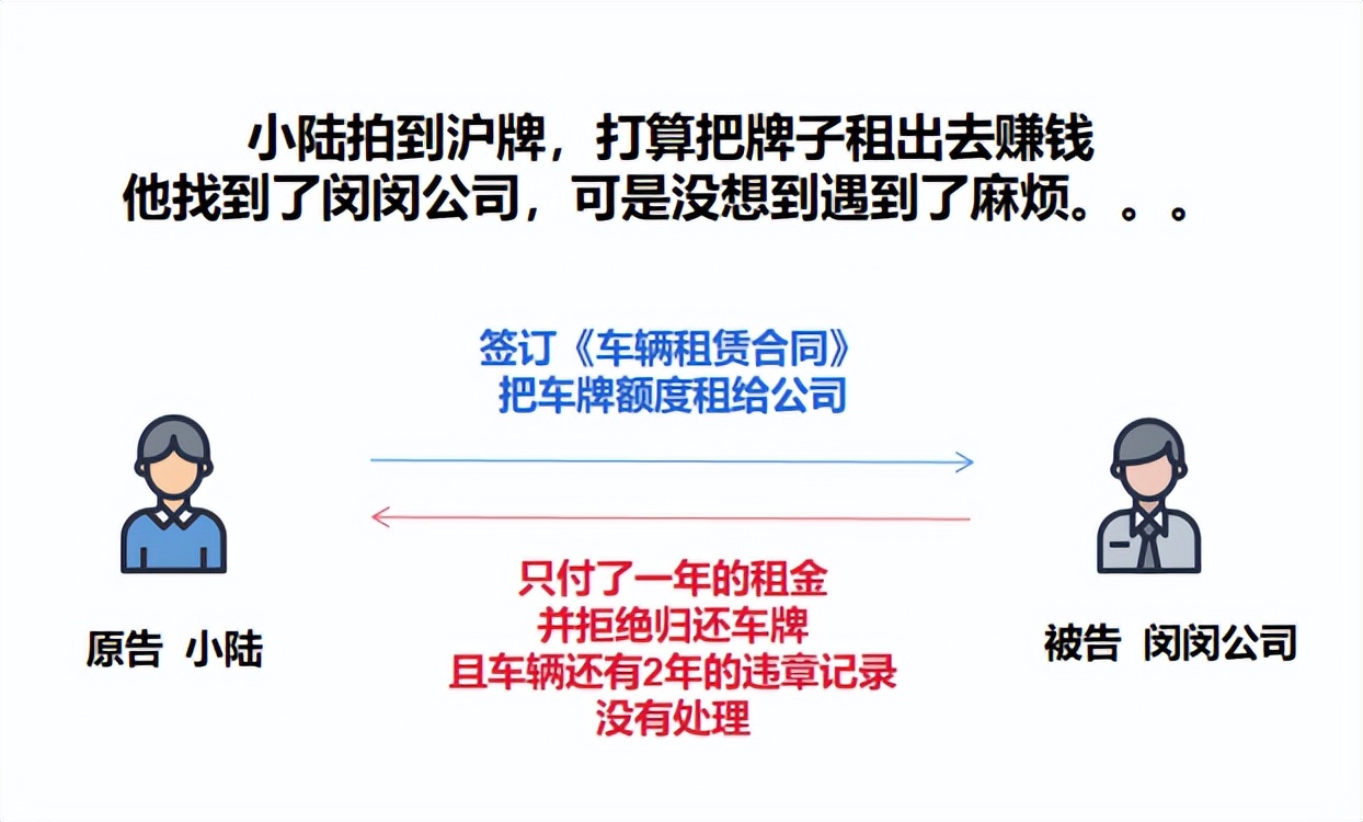 上海車牌抵押借款(滬牌額度租賃法律風險)？ (http://www.xifuyun.com/) 知識問答 第1張