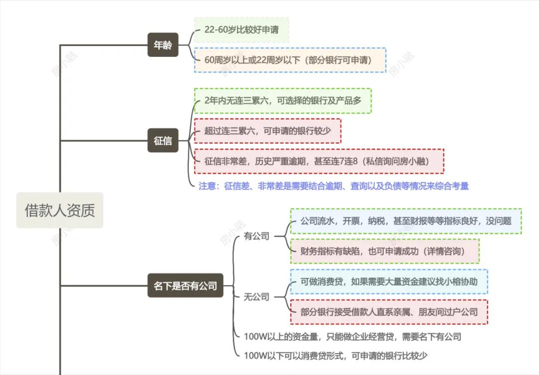 車輛抵押大額貸款(低息經(jīng)營(yíng)貸申請(qǐng)條件)？ (http://www.xifuyun.com/) 知識(shí)問(wèn)答 第4張