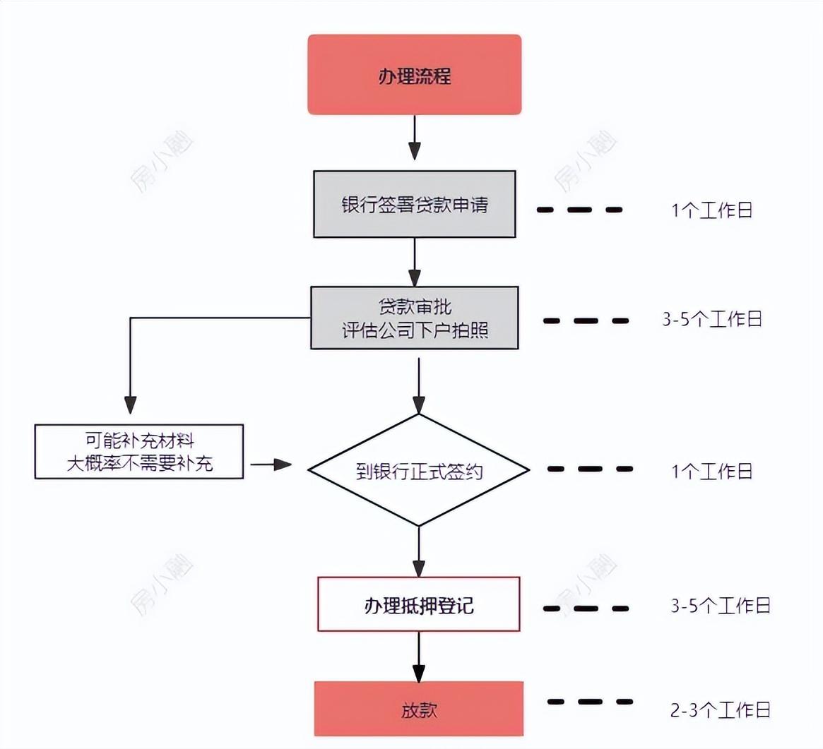 車輛抵押大額貸款(低息經(jīng)營(yíng)貸申請(qǐng)條件)？ (http://www.xifuyun.com/) 知識(shí)問(wèn)答 第5張