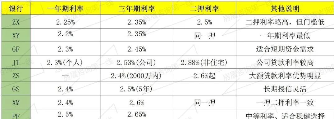 車輛抵押大額貸款(銀行住房抵押貸款利率)？ (http://www.xifuyun.com/) 知識問答 第3張